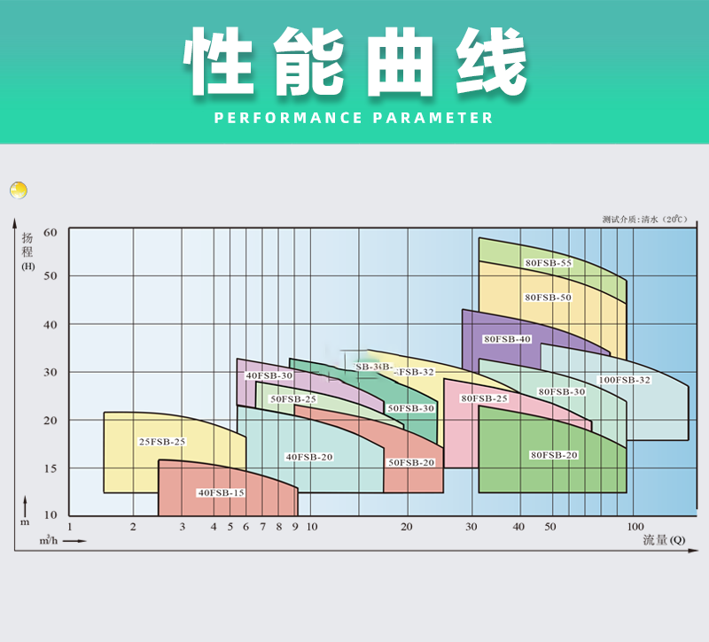 氟塑料合金离心泵性能曲线