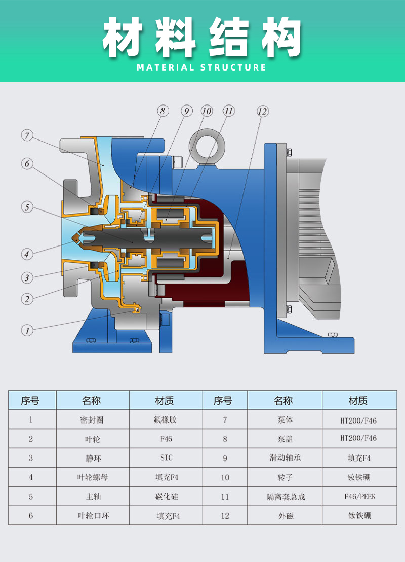 氟塑料磁力泵材料结构