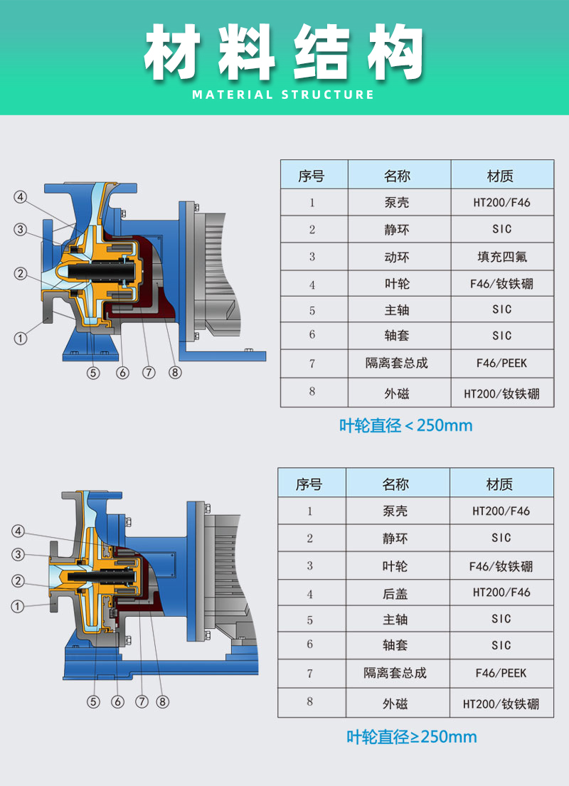 衬氟高温磁力泵材料结构