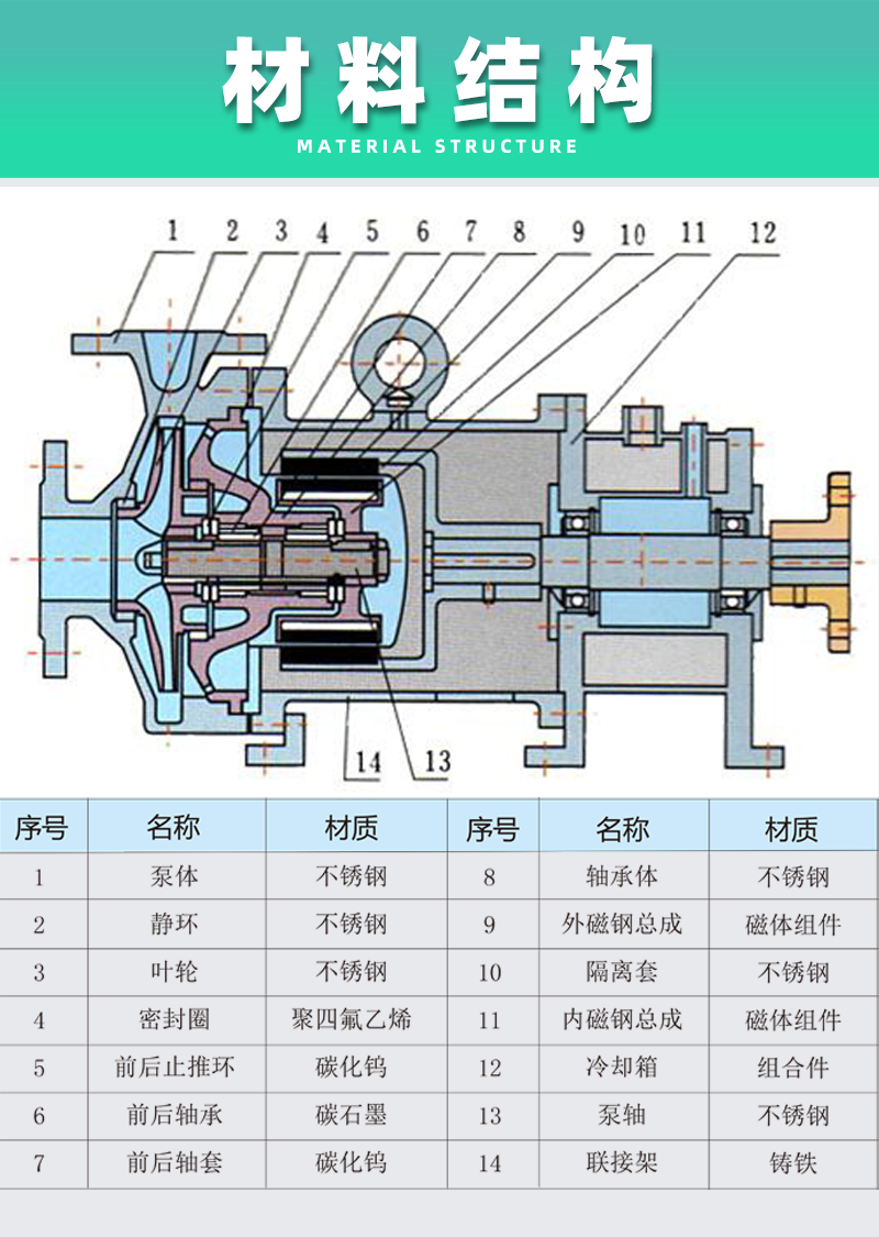 高温不锈钢磁力泵材料结构